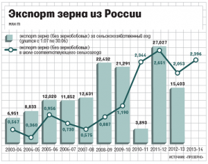 Диаграмма Зерно РФ 2013