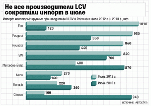 График импорта LCV юль РФ